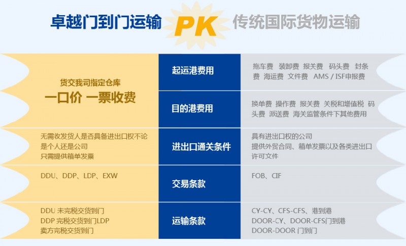 包税到门与传统国际货运有什么不同?