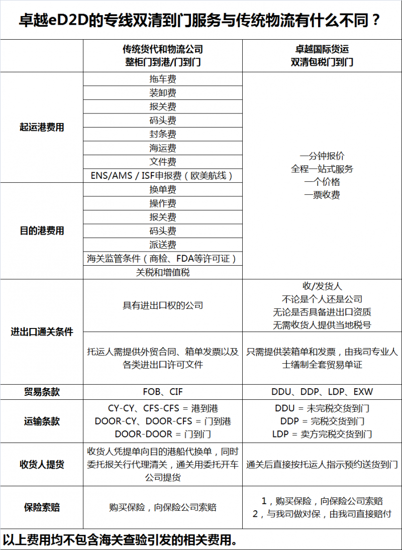 图解专线清关到门服务与传统物流的不同