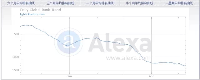 2015哪些跨境电商能赚钱？