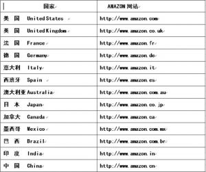 如何在亚马逊开店最新篇（2015年5月）
